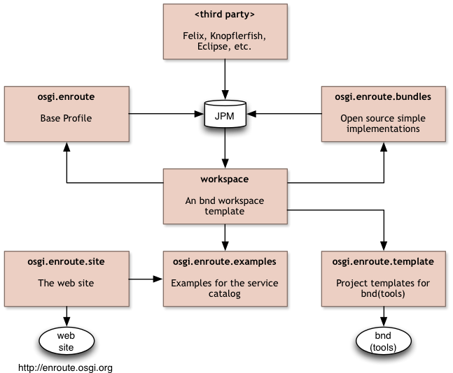 Repositories in use and their relations