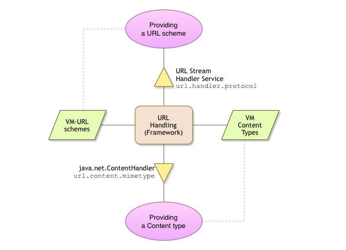 URL Handler Collaboration Diagram