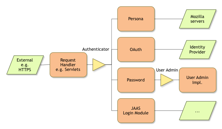 Authenticator Service Collaboration Overview