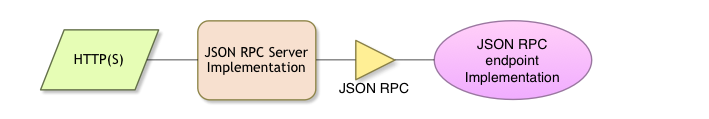 JSON RPC Service Collaboration Overview