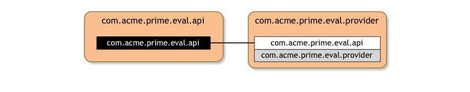 Bundle Layout